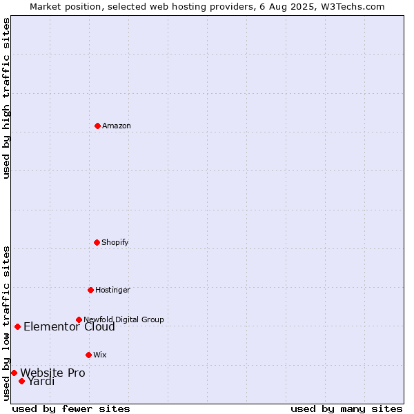 Market position of Yardi vs. Elementor Cloud vs. Website Pro