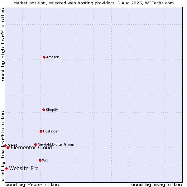 Market position of Elementor Cloud vs. Website Pro vs. YER