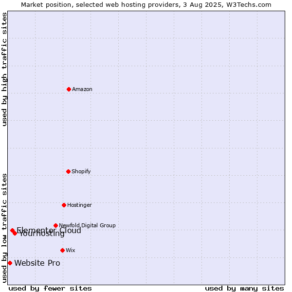 Market position of Yourhosting vs. Elementor Cloud vs. Website Pro