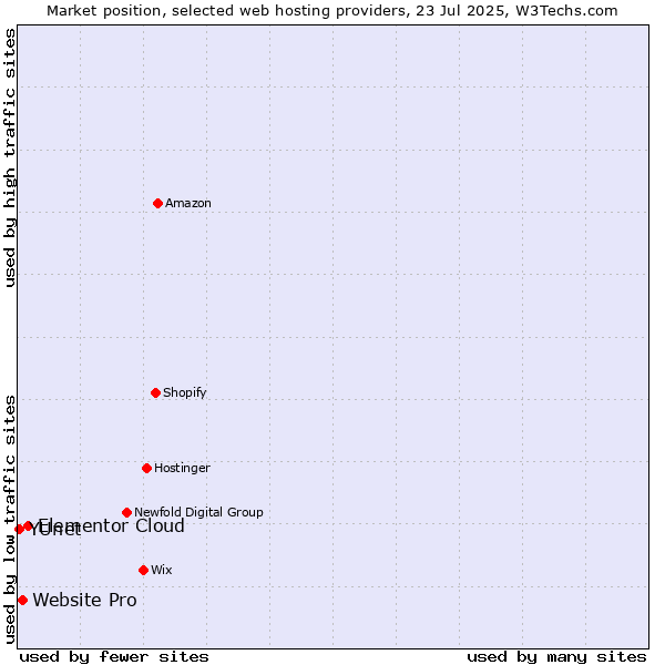 Market position of Elementor Cloud vs. Website Pro vs. YUnet