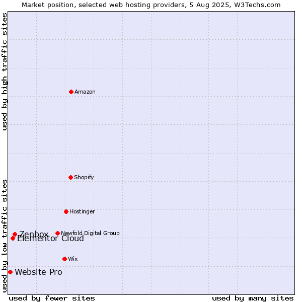 Market position of Zenbox vs. Elementor Cloud vs. Website Pro