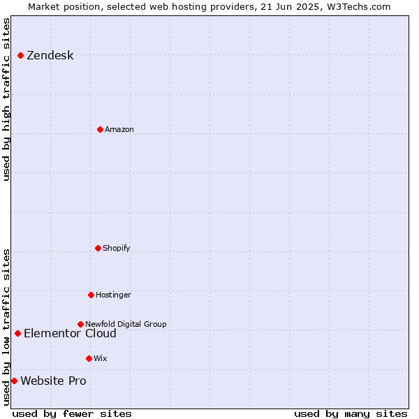 Market position of Zendesk vs. Elementor Cloud vs. Website Pro