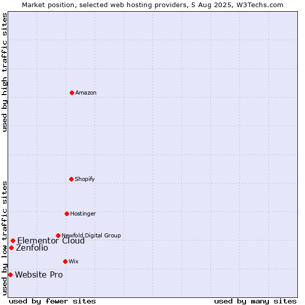 Market position of Elementor Cloud vs. Zenfolio vs. Website Pro