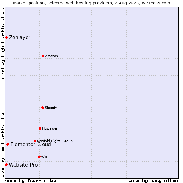 Market position of Elementor Cloud vs. Zenlayer vs. Website Pro
