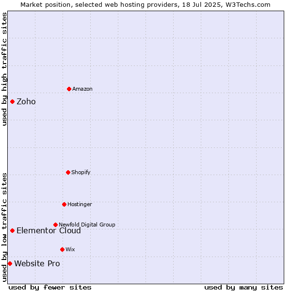 Market position of Elementor Cloud vs. Zoho vs. Website Pro