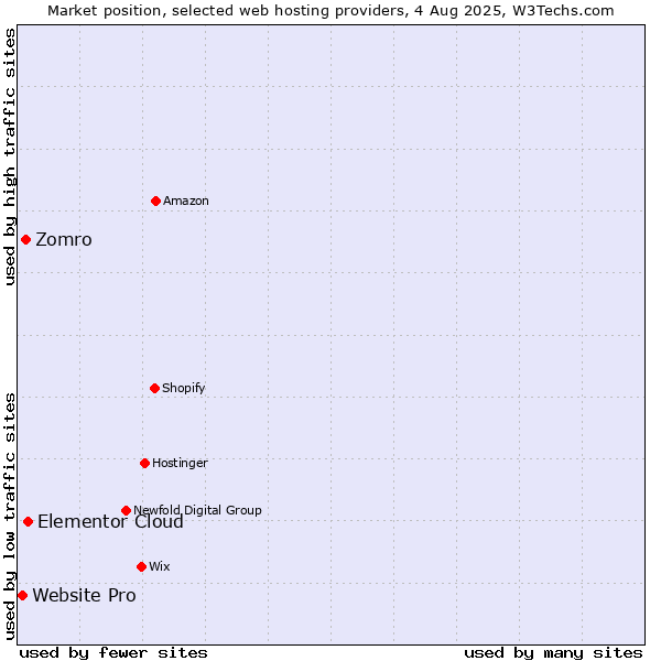 Market position of Elementor Cloud vs. Zomro vs. Website Pro