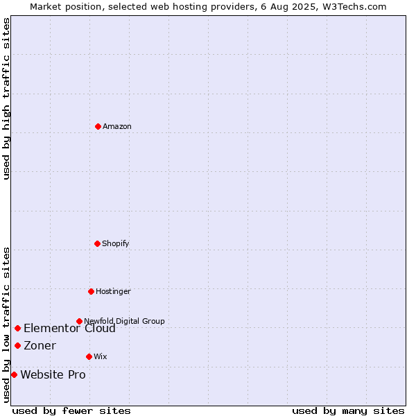 Market position of Elementor Cloud vs. Zoner vs. Website Pro