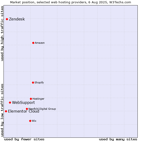 Market position of WebSupport vs. Zendesk vs. Elementor Cloud