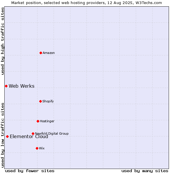 Market position of Elementor Cloud vs. Web Werks