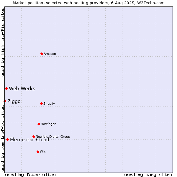 Market position of Elementor Cloud vs. Web Werks vs. Ziggo