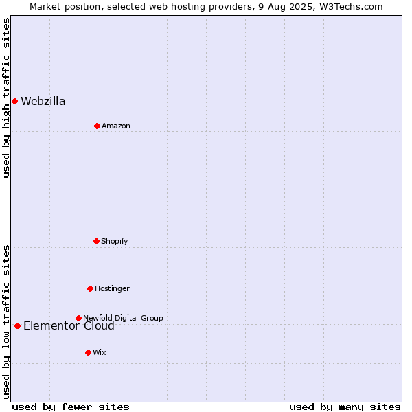 Market position of Elementor Cloud vs. Webzilla