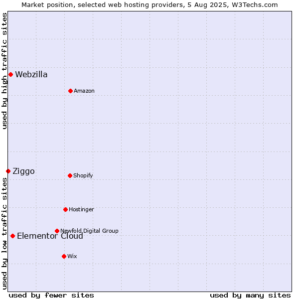 Market position of Elementor Cloud vs. Webzilla vs. Ziggo