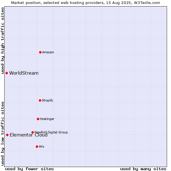 Market position of Elementor Cloud vs. WorldStream