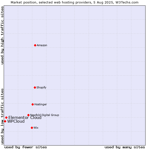 Market position of Elementor Cloud vs. WPCloud