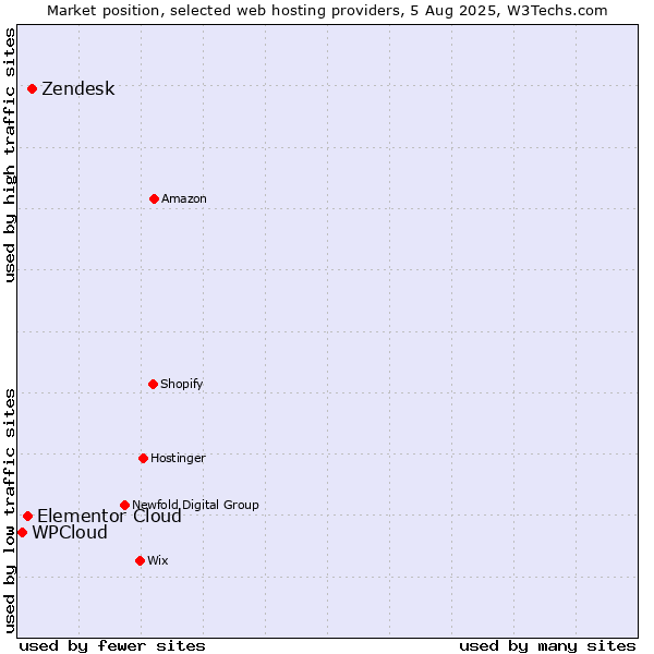 Market position of Zendesk vs. Elementor Cloud vs. WPCloud