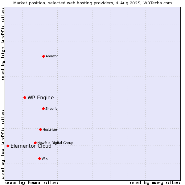 Market position of WP Engine vs. Elementor Cloud