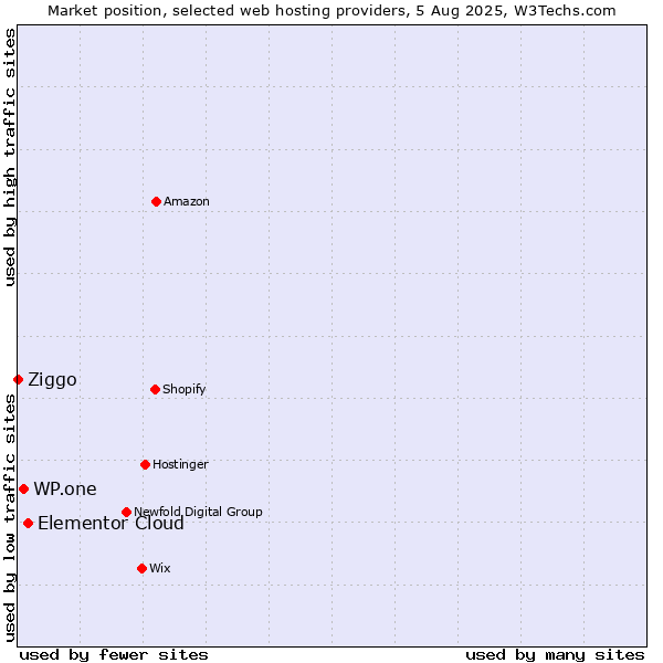 Market position of Elementor Cloud vs. WP.one vs. Ziggo
