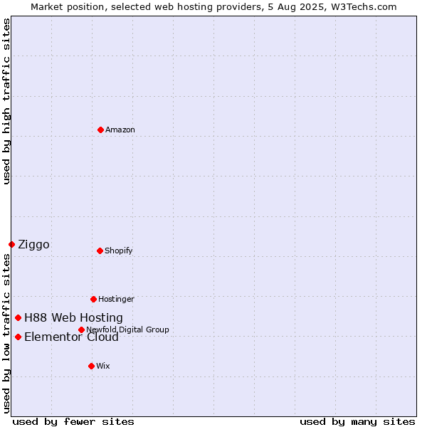 Market position of Elementor Cloud vs. H88 Web Hosting vs. Ziggo