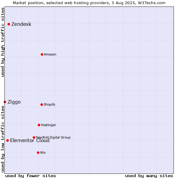 Market position of Zendesk vs. Elementor Cloud vs. Ziggo