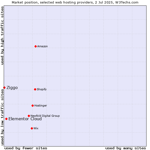 Market position of Elementor Cloud vs. Ziggo