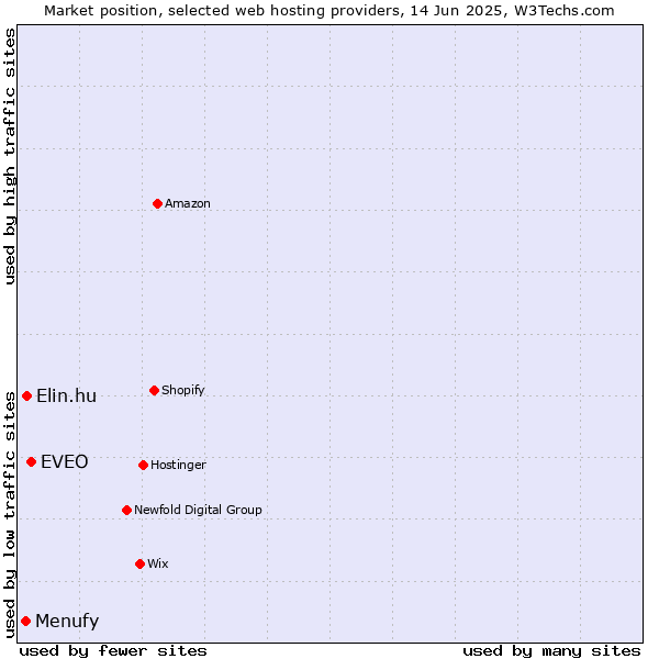Market position of EVEO vs. Elin.hu vs. Menufy