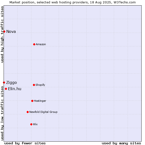 Market position of Elin.hu vs. Nova vs. Ziggo