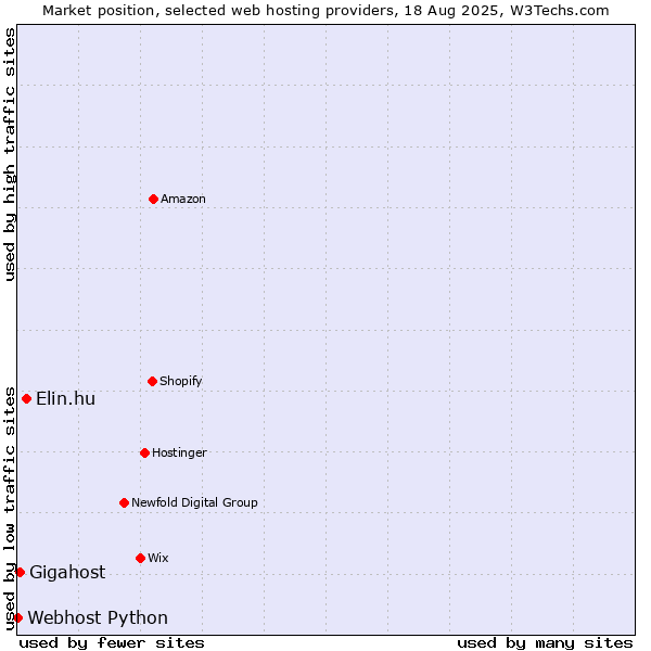 Market position of Elin.hu vs. Gigahost vs. Webhost Python