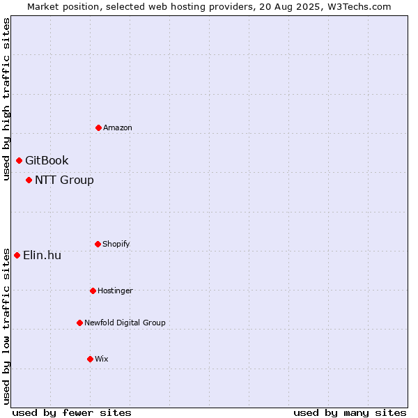 Market position of NTT Group vs. GitBook vs. Elin.hu