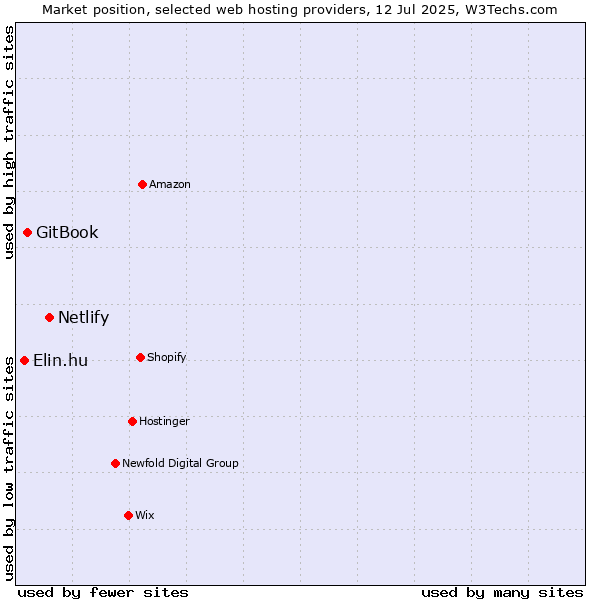 Market position of Netlify vs. GitBook vs. Elin.hu
