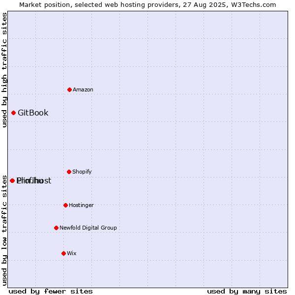 Market position of GitBook vs. Profihost vs. Elin.hu
