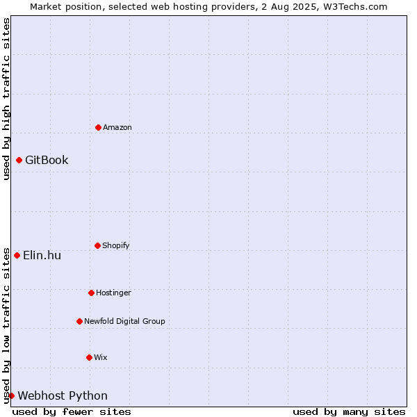 Market position of GitBook vs. Elin.hu vs. Webhost Python