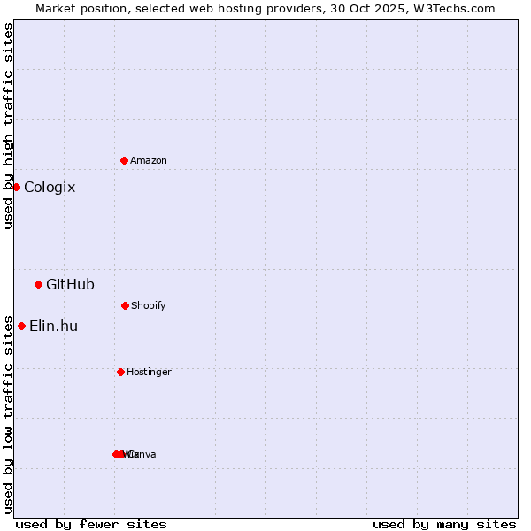 Market position of GitHub vs. Elin.hu vs. Cologix