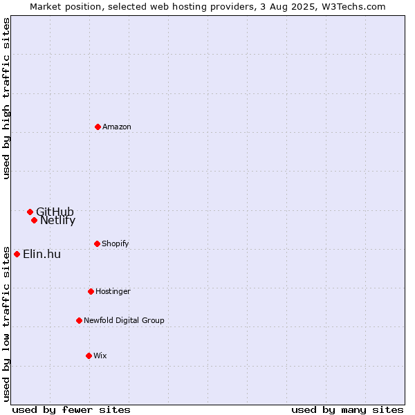 Market position of Netlify vs. GitHub vs. Elin.hu
