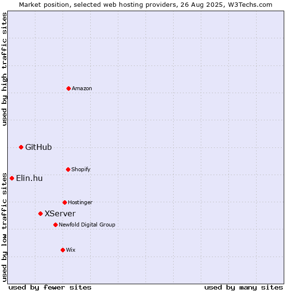 Market position of XServer vs. GitHub vs. Elin.hu