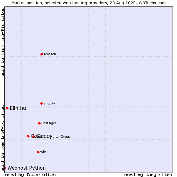 Market position of GoDaddy vs. Elin.hu vs. Webhost Python