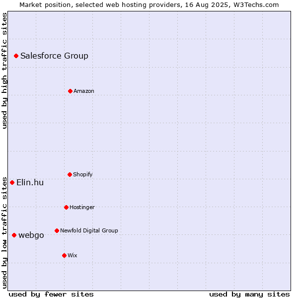 Market position of Salesforce Group vs. webgo vs. Elin.hu
