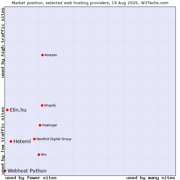 Market position of Heteml vs. Elin.hu vs. Webhost Python