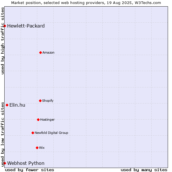 Market position of Elin.hu vs. Webhost Python vs. Hewlett-Packard