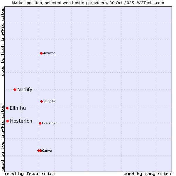 Market position of Netlify vs. Hosterion vs. Elin.hu