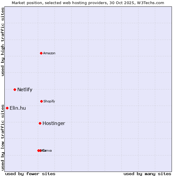 Market position of Hostinger vs. Netlify vs. Elin.hu