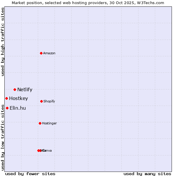 Market position of Netlify vs. Elin.hu vs. Hostkey