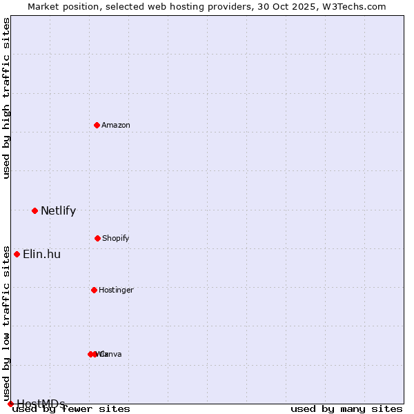 Market position of Netlify vs. Elin.hu vs. HostMDs