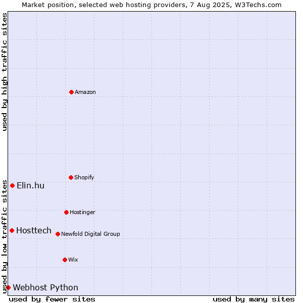 Market position of Elin.hu vs. Hosttech vs. Webhost Python