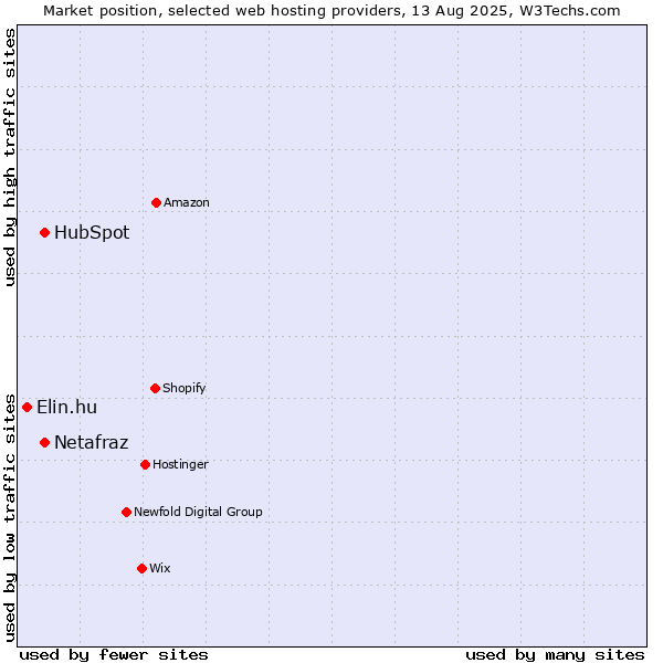 Market position of HubSpot vs. Netafraz vs. Elin.hu