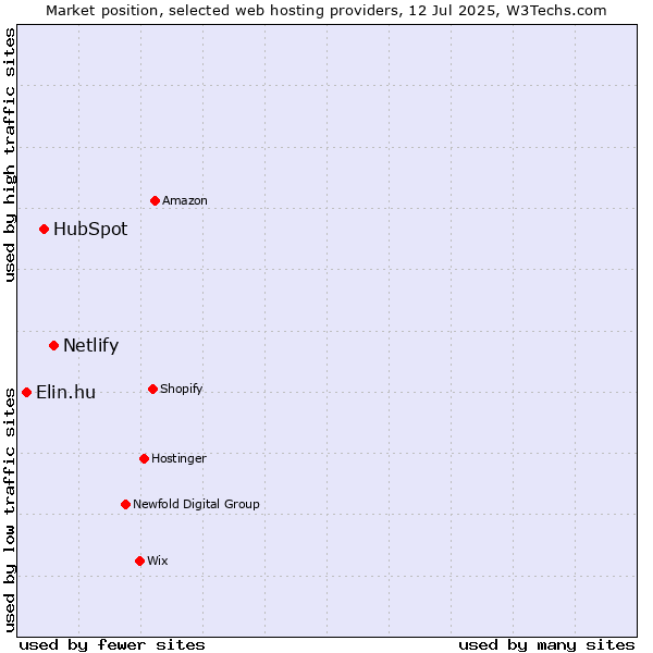 Market position of Netlify vs. HubSpot vs. Elin.hu