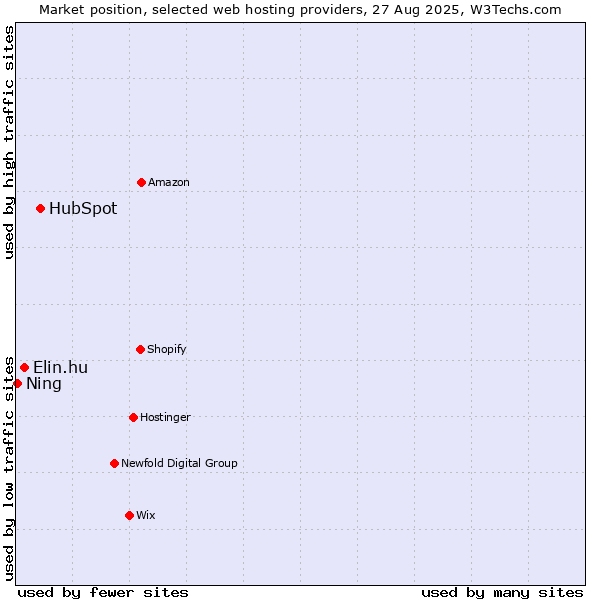Market position of HubSpot vs. Elin.hu vs. Ning