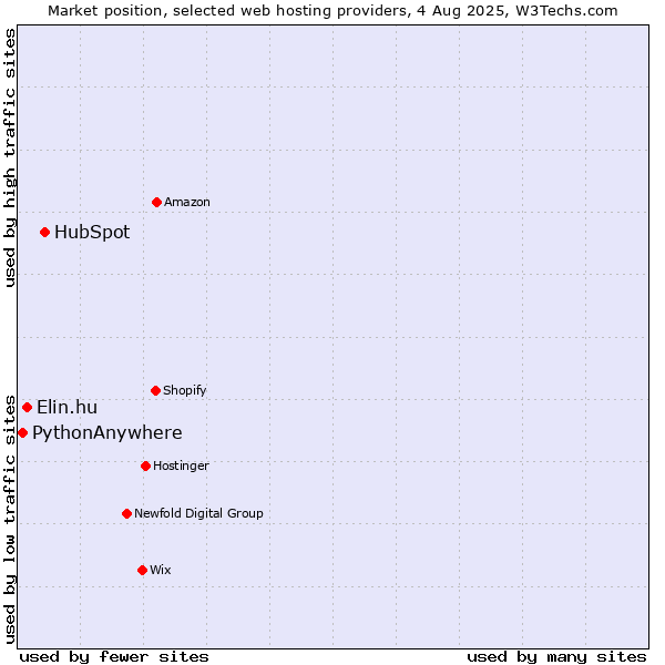Market position of HubSpot vs. Elin.hu vs. PythonAnywhere
