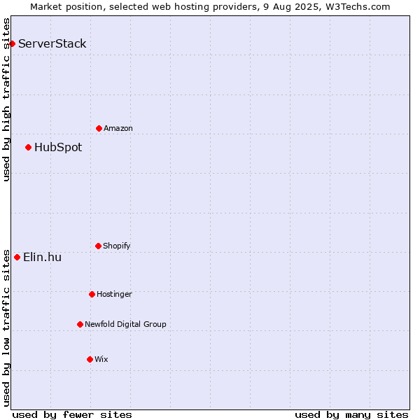 Market position of HubSpot vs. Elin.hu vs. ServerStack