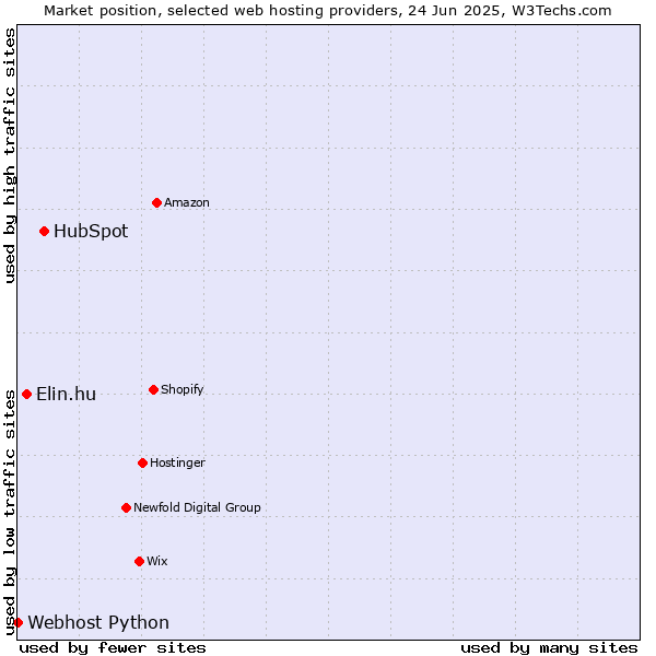 Market position of HubSpot vs. Elin.hu vs. Webhost Python