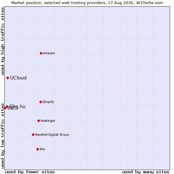 Market position of UCloud vs. Elin.hu vs. iNES